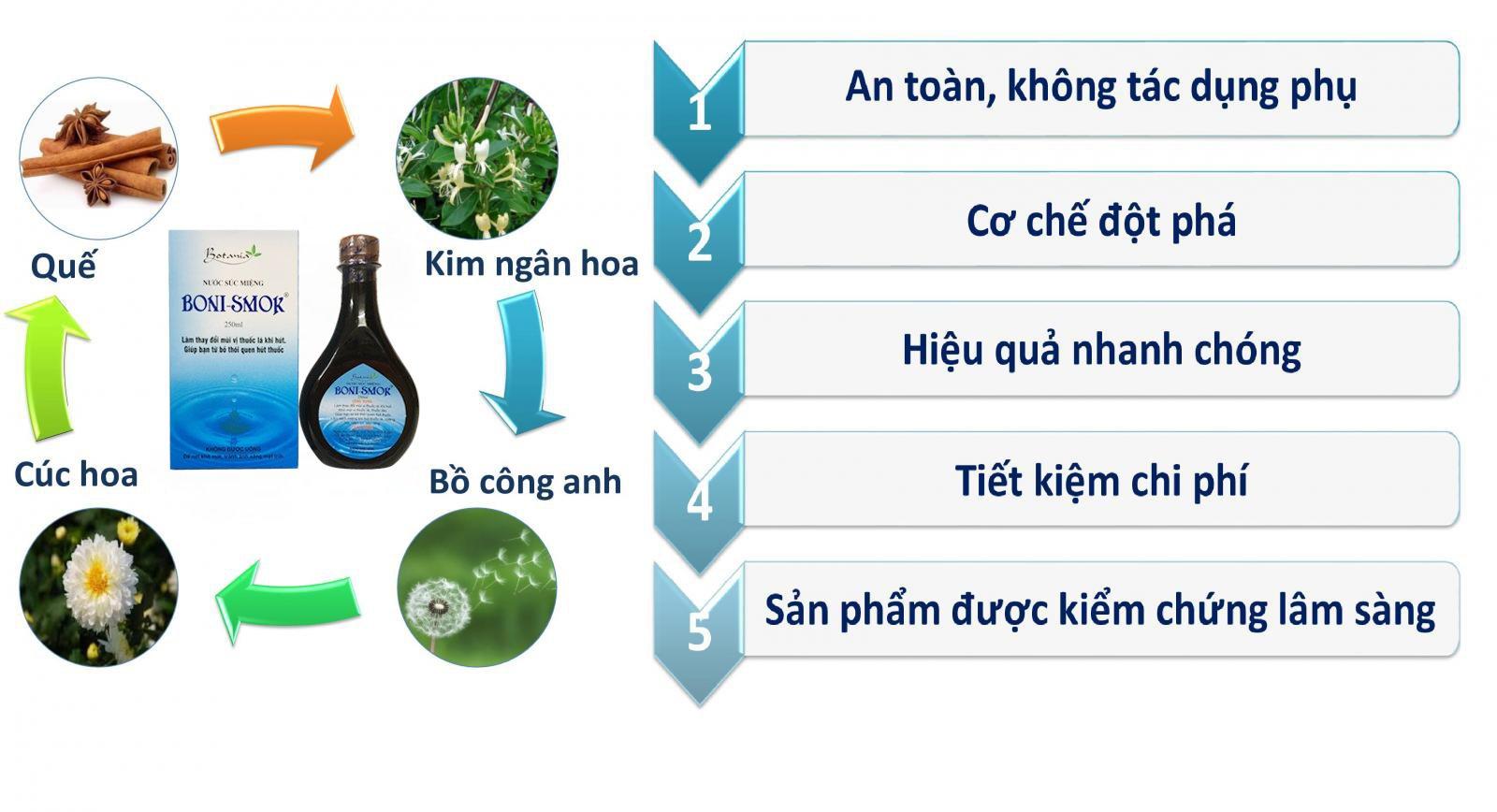 Công thức toàn diện của Boni-Smok